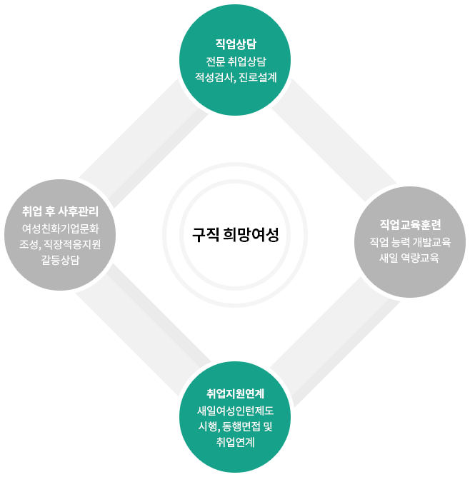 구직희망 여성(경력단절 여성) 직업상담, 직업교육 훈련, 취업 연계, 취업 후 사후관리