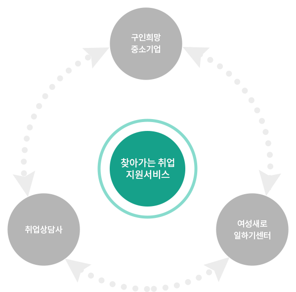 찾아가는 취업지원서비스, 구인희망중소기업, 여성새로일하기센터, 취업상담사